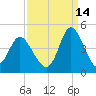 Neck tide chart for Saturday, September 14, 2024