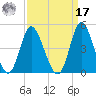 Neck tide chart for Tuesday, September 17, 2024