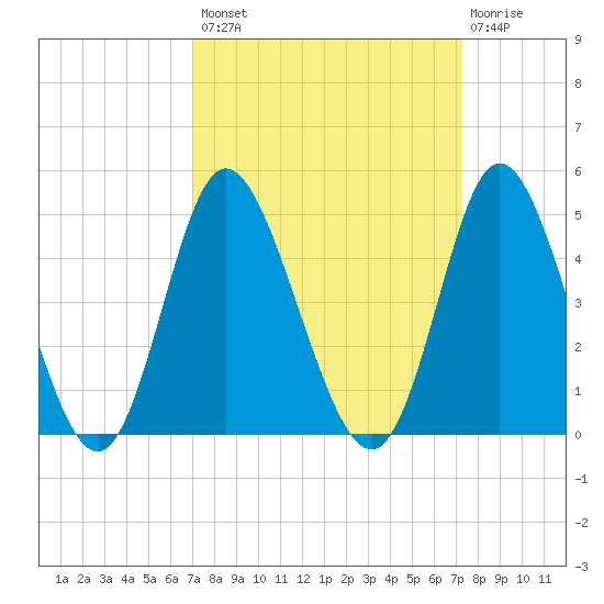Neck tide chart for Wednesday, September 18, 2024