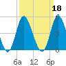 Neck tide chart for Wednesday, September 18, 2024