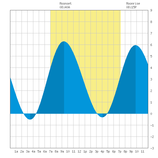 Neck tide chart for Thursday, September 19, 2024