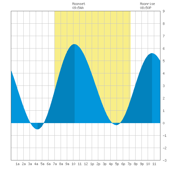 Neck tide chart for Friday, September 20, 2024