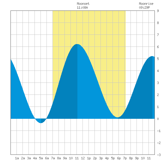 Neck tide chart for Saturday, September 21, 2024
