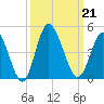 Neck tide chart for Saturday, September 21, 2024