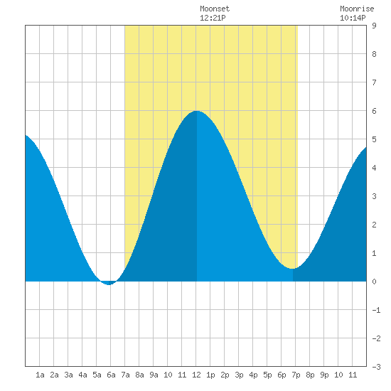 Neck tide chart for Sunday, September 22, 2024