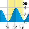 Neck tide chart for Monday, September 23, 2024