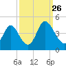 Neck tide chart for Thursday, September 26, 2024