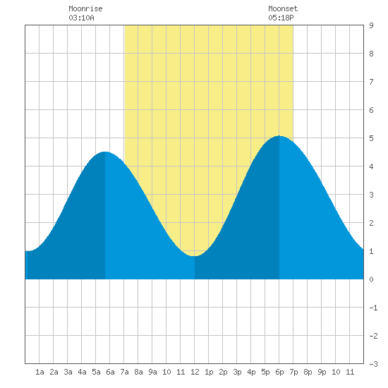 Neck tide chart for Saturday, September 28, 2024