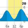 Neck tide chart for Saturday, September 28, 2024