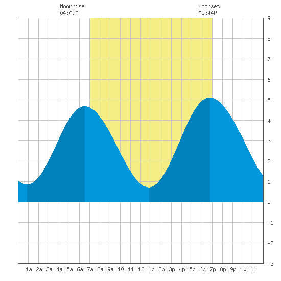 Neck tide chart for Sunday, September 29, 2024