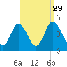 Neck tide chart for Sunday, September 29, 2024