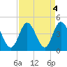 Neck tide chart for Wednesday, September 4, 2024