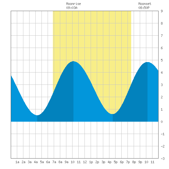 Neck tide chart for Thursday, September 5, 2024