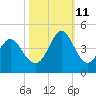 Neck tide chart for Friday, October 11, 2024