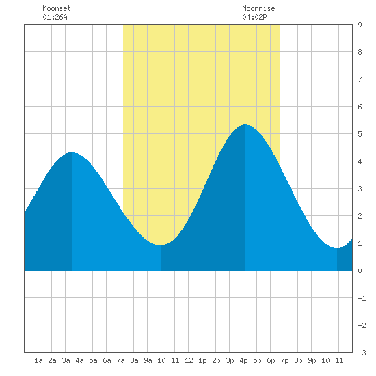 Neck tide chart for Saturday, October 12, 2024