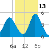 Neck tide chart for Sunday, October 13, 2024
