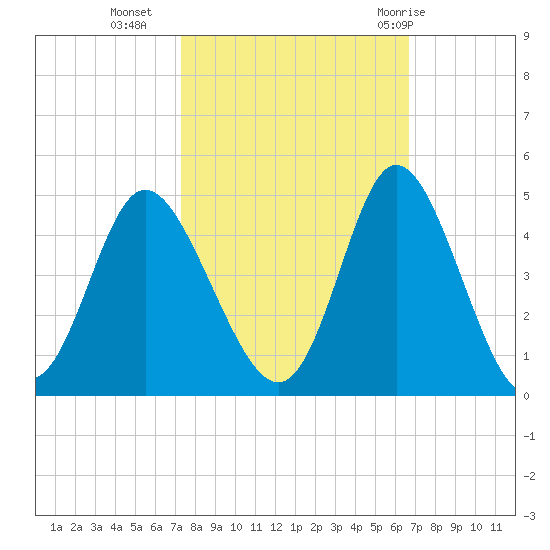 Neck tide chart for Monday, October 14, 2024
