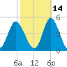Neck tide chart for Monday, October 14, 2024