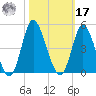 Neck tide chart for Thursday, October 17, 2024