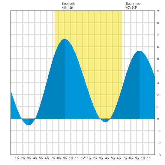 Neck tide chart for Friday, October 18, 2024
