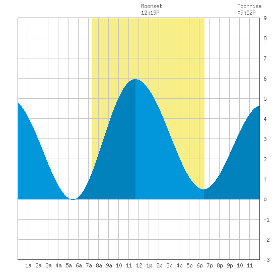 Neck tide chart for Monday, October 21, 2024