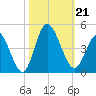 Neck tide chart for Monday, October 21, 2024