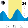 Neck tide chart for Thursday, October 24, 2024