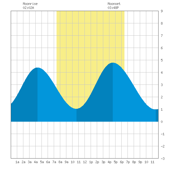 Neck tide chart for Saturday, October 26, 2024