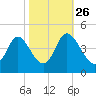 Neck tide chart for Saturday, October 26, 2024