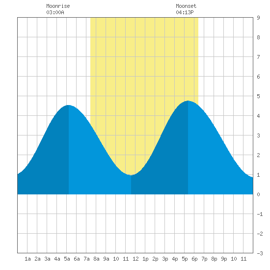 Neck tide chart for Sunday, October 27, 2024