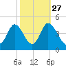 Neck tide chart for Sunday, October 27, 2024