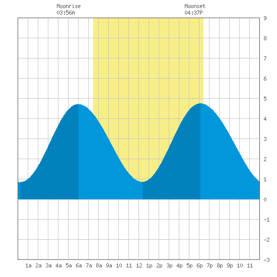 Neck tide chart for Monday, October 28, 2024