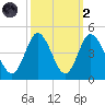 Neck tide chart for Wednesday, October 2, 2024