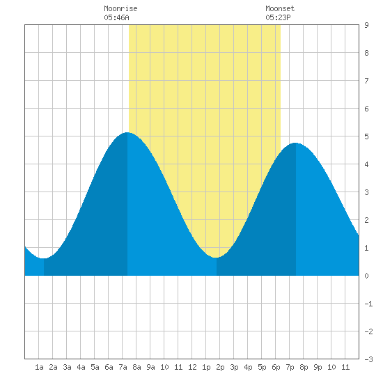 Neck tide chart for Wednesday, October 30, 2024