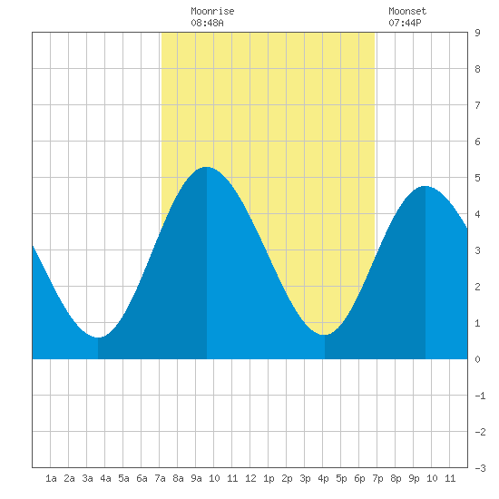 Neck tide chart for Friday, October 4, 2024