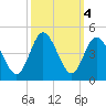 Neck tide chart for Friday, October 4, 2024
