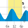 Neck tide chart for Saturday, October 5, 2024