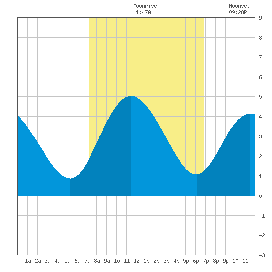 Neck tide chart for Monday, October 7, 2024