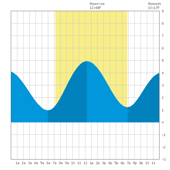 Neck tide chart for Tuesday, October 8, 2024