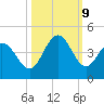 Neck tide chart for Wednesday, October 9, 2024