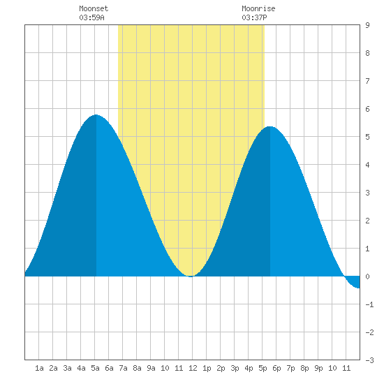 Neck tide chart for Wednesday, November 13, 2024