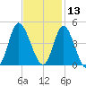 Neck tide chart for Wednesday, November 13, 2024