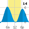 Neck tide chart for Thursday, November 14, 2024