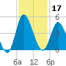 Neck tide chart for Sunday, November 17, 2024
