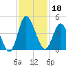 Neck tide chart for Monday, November 18, 2024