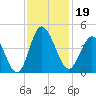 Neck tide chart for Tuesday, November 19, 2024