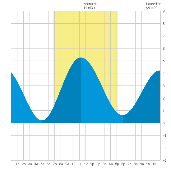 Neck tide chart for Wednesday, November 20, 2024