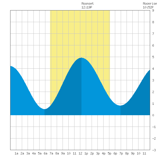 Neck tide chart for Thursday, November 21, 2024