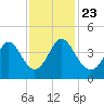 Neck tide chart for Saturday, November 23, 2024