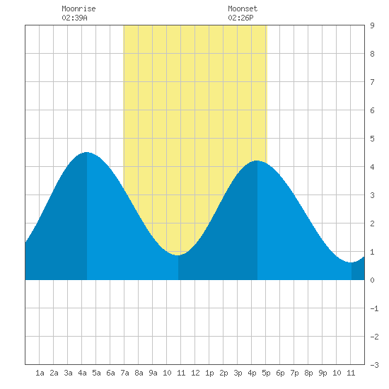 Neck tide chart for Tuesday, November 26, 2024